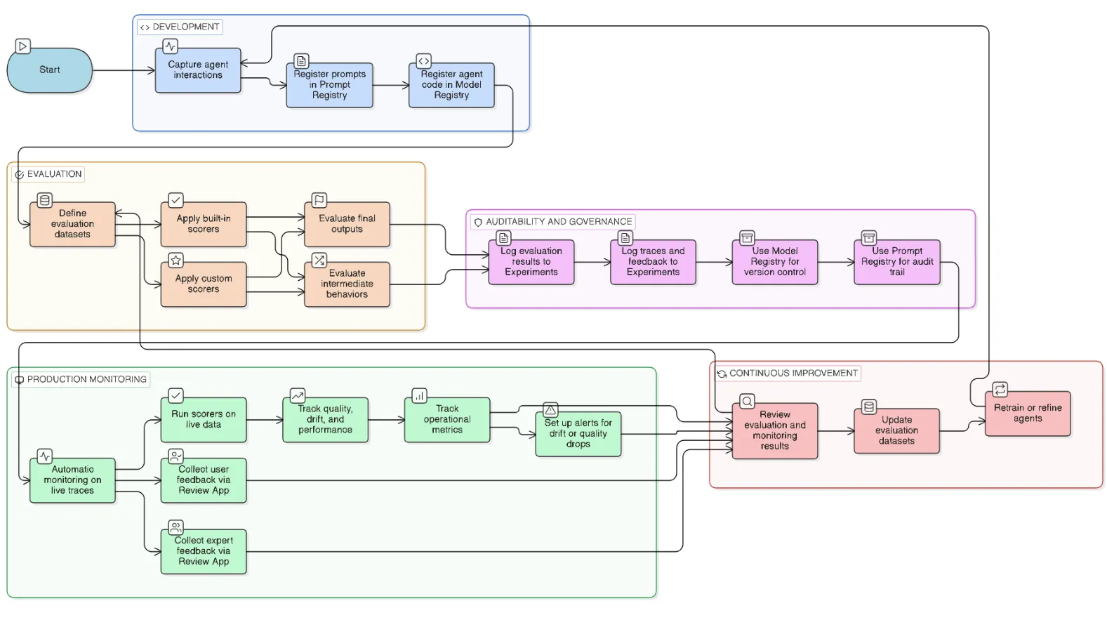Парадигма жизненного цикла разработки агентов