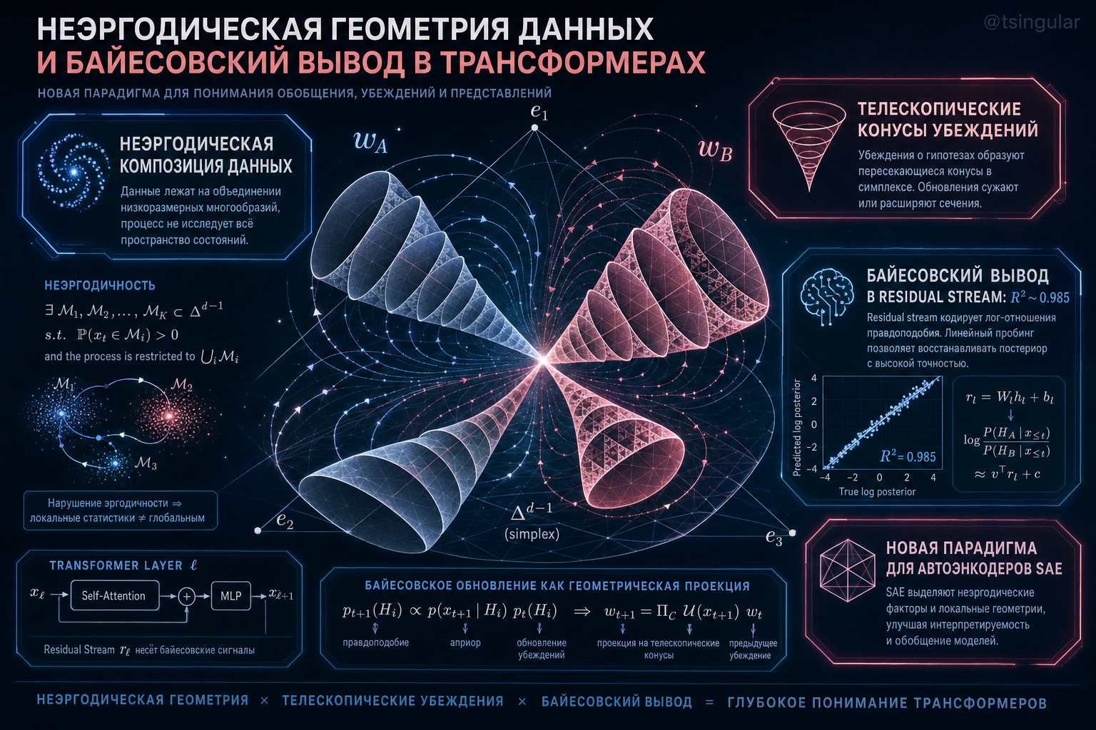 2026-09-14-simplex-nonergodic-geometry-transformers