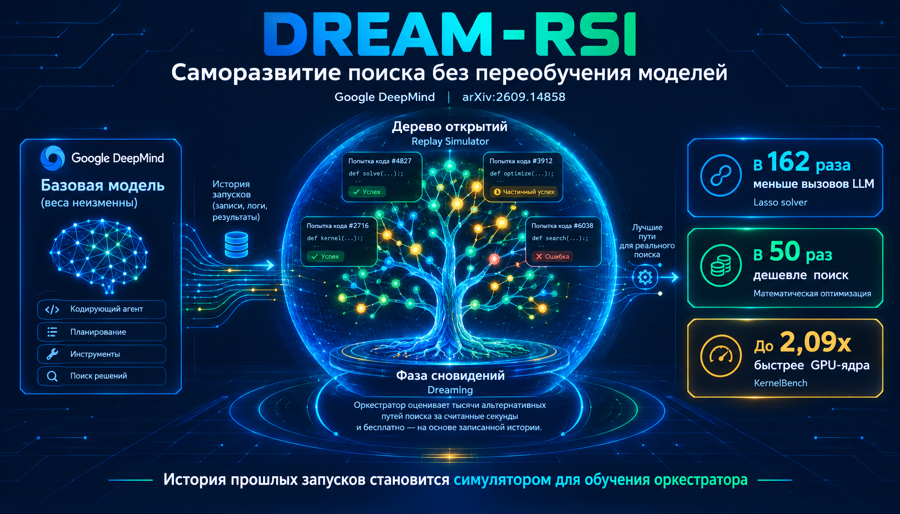 2026-09-17-dream-rsi-recursive-self-improvement