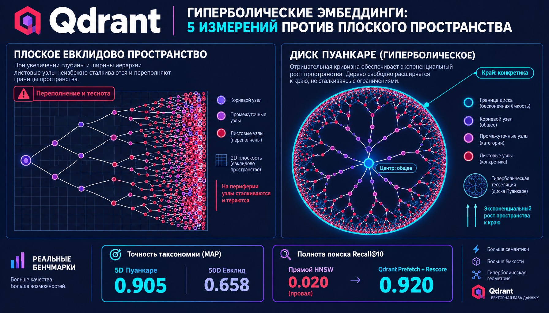 2026-09-18-qdrant-hyperbolic-embeddings